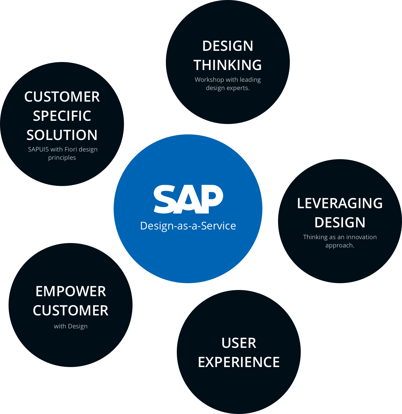 SAP-design